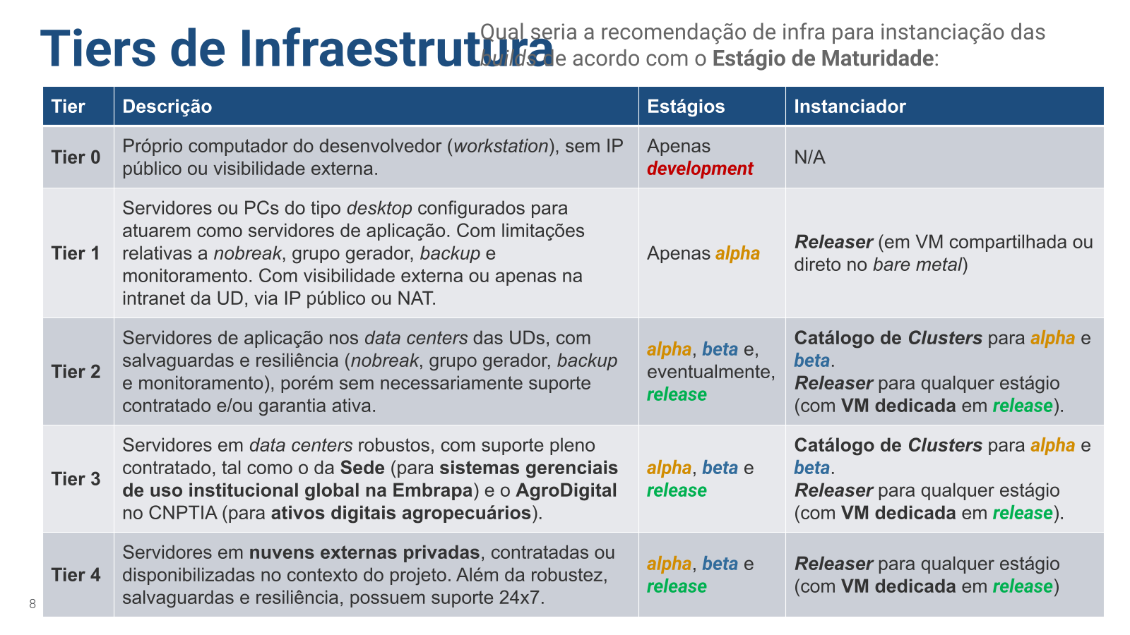 Tiers de infraestrutura e estágios recomendados para cada um